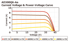 Current Voltage & Power Voltage Curve