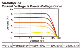 Current Voltage & Power Voltage Curve