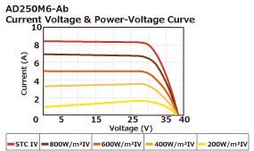 Current Voltage & Power Voltage Curve