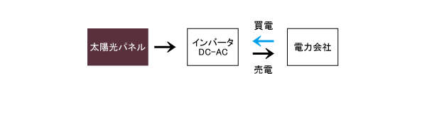 売電システムイメージ