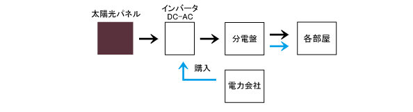 独立型