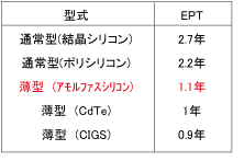 エネルギーペイバックタイム　一覧