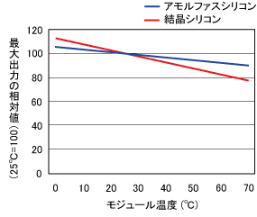 アモルファスシリコン性能グラフ